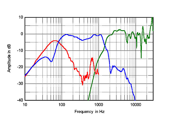 Fig.3 Fyne Audio F500SP, acoustic crossover on tweeter axis at 50", corrected for microphone response, with the nearfield response of the port (red) and the woofer (blue), respectively plotted below 1kHz and 350Hz.